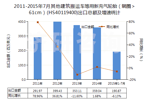 2011-2015年7月其他建筑搬運(yùn)車(chē)等用新充氣輪胎（輞圈＞61cm）(HS40119400)出口總額及增速統(tǒng)計(jì)